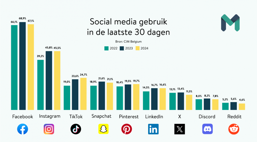 Visueel overzicht van social media gebruik per kanaal in België.