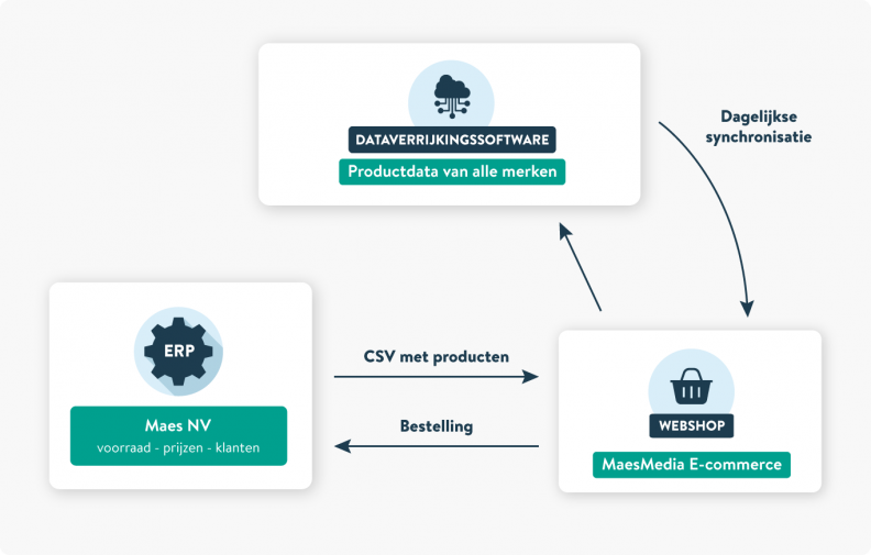 Illustratie: erp-integratie met e-commerce voor hogere efficiëntie.