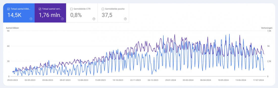 Website analyse met data uit google search console.